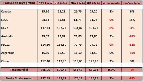 informe-usda-cereales-1212-1 Informe del USDA cereales diciembre 2012
