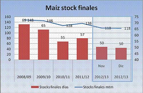 informe-usda-cereales-1212-8 Informe del USDA cereales diciembre 2012