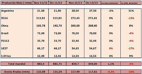 informe-usda-cereales-1212-5 Informe del USDA cereales diciembre 2012