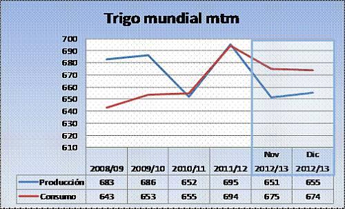 informe-usda-cereales-1212-3 Informe del USDA cereales diciembre 2012