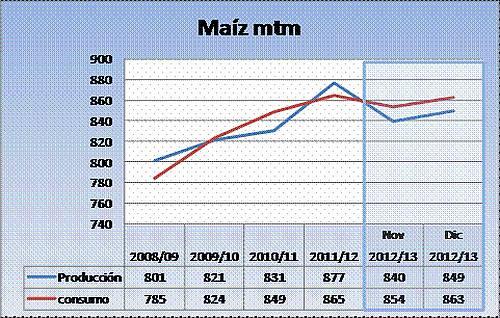 informe-usda-cereales-1212-7 Informe del USDA cereales diciembre 2012