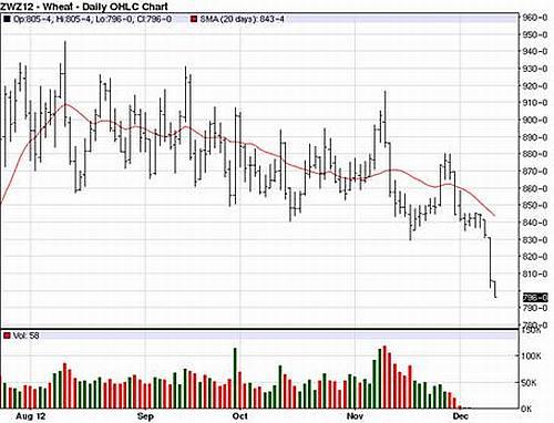 informe-usda-cereales-1212-2 Informe del USDA cereales diciembre 2012