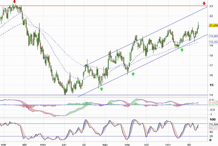 Análisis gráfico de la acción analizada Análisis gráfico del valor analizado