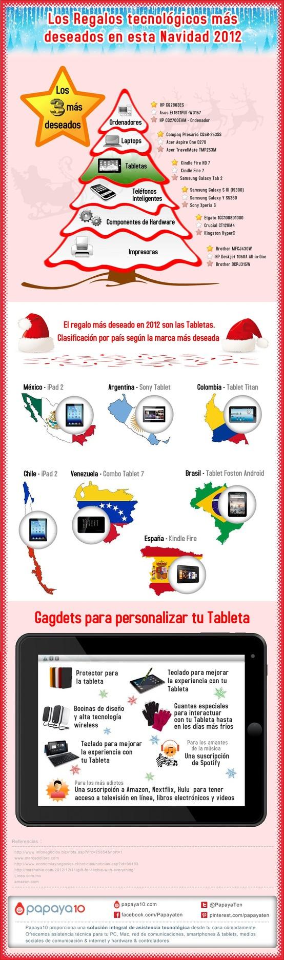 ¿Cuáles son los regalos tecnológicos más deseados en algunos países hispanos para esta Navidad? regalos-tec-mas-deseados-navidad