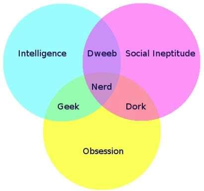 Venn-a-Gram, nueva herramienta de Visual.ly para crear diagramas de Venn básicos Nerd_Dork_Geek_Venn_Diagram
