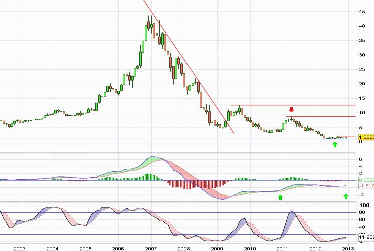 Análisis gráfico de la acción analizada Análisis gráfico del valor analizado