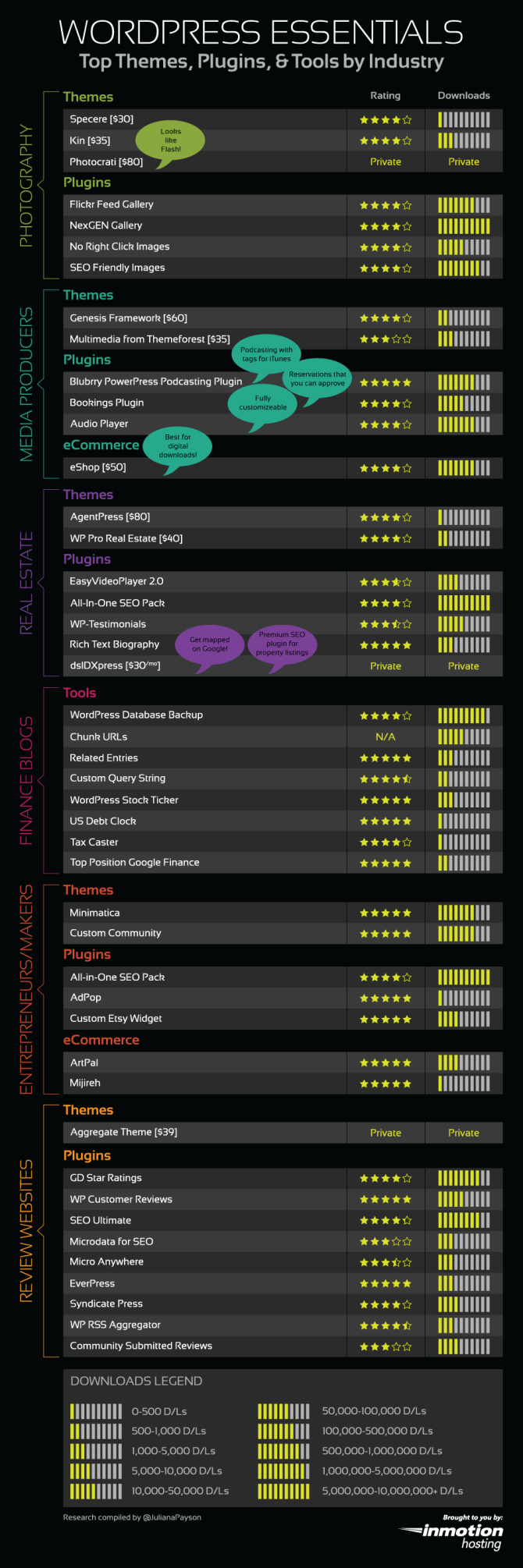 Los mejores recursos de WordPress por industria WP Top Themes and Plugins by Industry