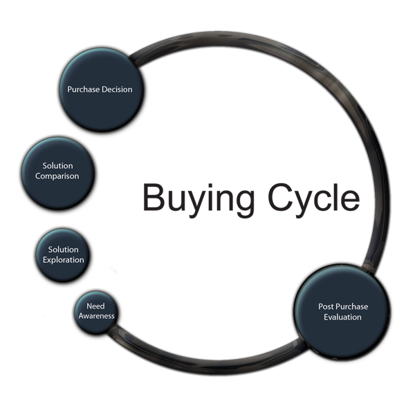 SEO compra cycle ciclo buying Ciclo de compra SEO