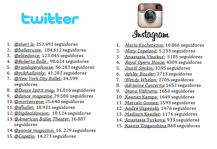 El ballet se baila en las redes sociales El ballet se baila en las redes sociales
