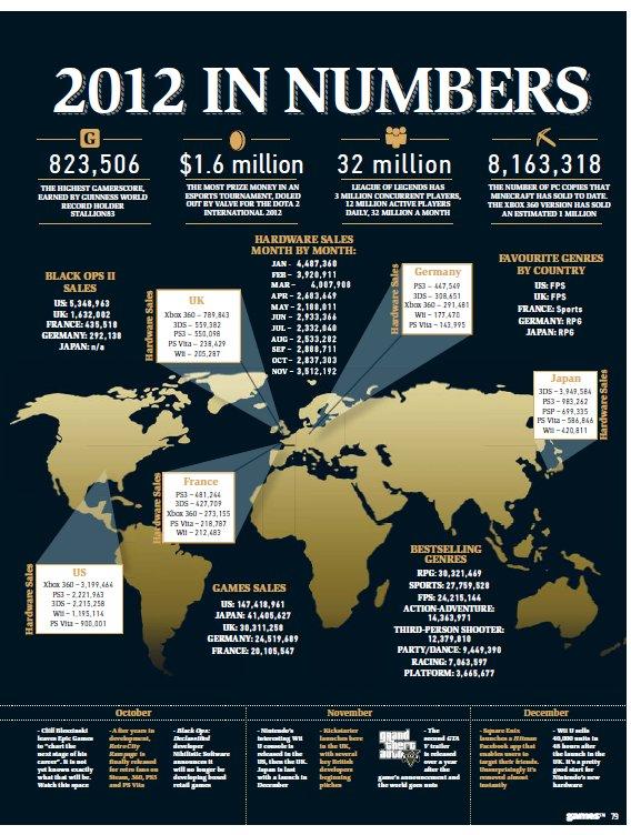 El 2012 de las consolas en números El 2012 de las consolas en números