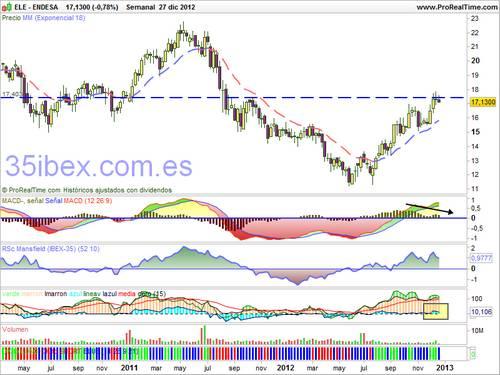 techo-provisional-endesa-semanal gráfico-semanal-cotización-endesa
