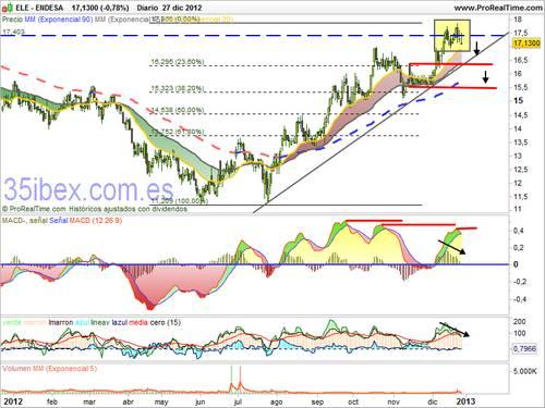 techo-provisional-endesa-diario gráfico-diario-cotización-endesa