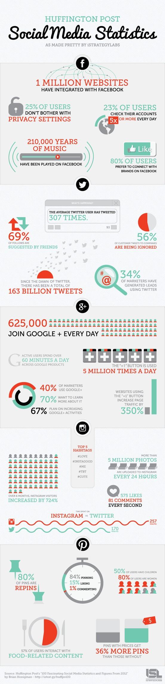 Patrones de uso de las redes sociales