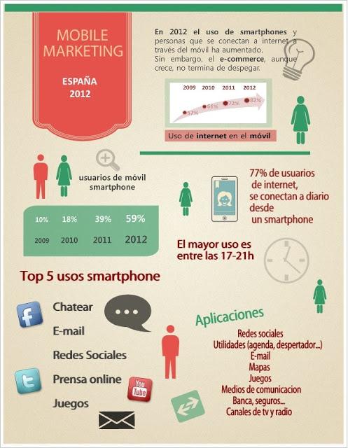 Mobile marketing en España