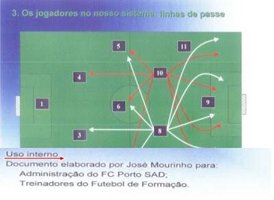 MÉTODO Y MODELO DE JUEGO DE MOURINHO DISEÑADO PARA LA BASE DEL FC PORTO MÉTODO Y MODELO DE JUEGO DE MOURINHO DISEÑADO PARA LA BASE DEL FC PORTO