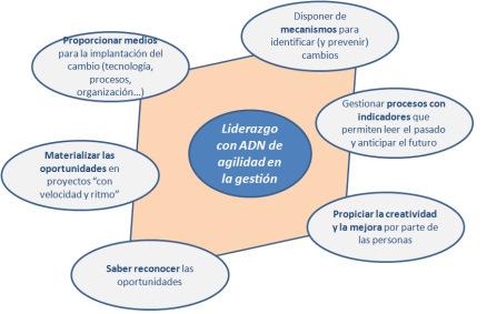 ADN de Agilidad en el Liderazgo