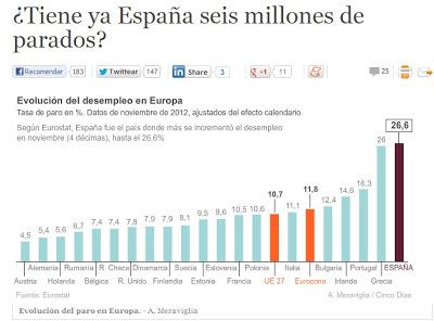 la tasa de paro en España y en Europa: Cifras del EUROSTAT y de la EPA