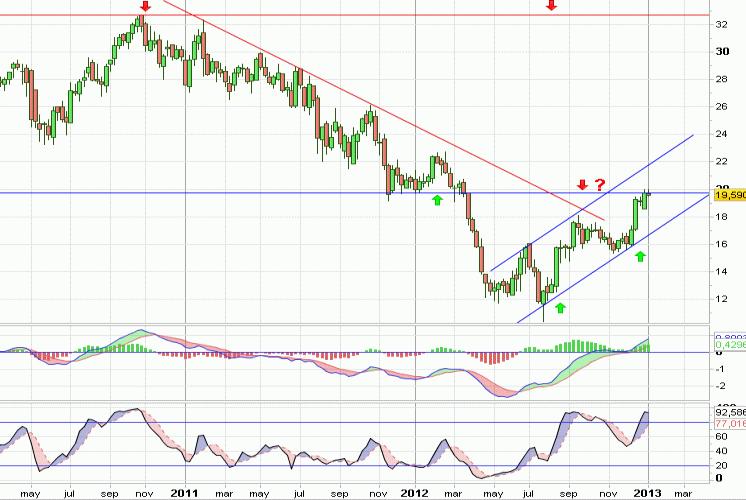 Análisis gráfico de la acción analizada Análisis gráfico del valor analizado