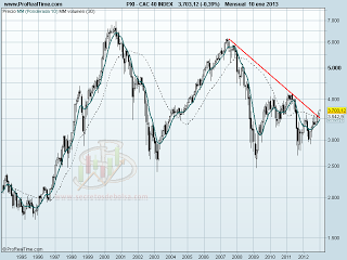 Análisis técnico del CAC 40 mensual a 11 de enero de 2013 analisis tecnico del-cac40 mensual-a 11 de enero del 2013