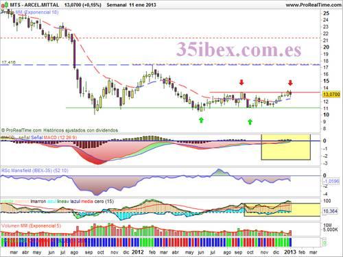 análisis-técnico-de-arcelor-mittal-semanal gráfico-semanal-de-arcerlor-mittal-lateral