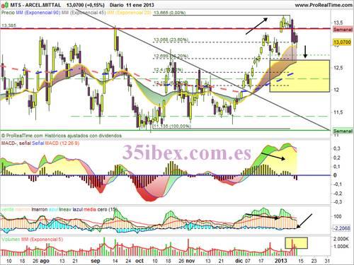 análisis-técnico-de-arcelor-mittal-diario gráfico-diario-de-arcelor-mittal-divergencia-bajista