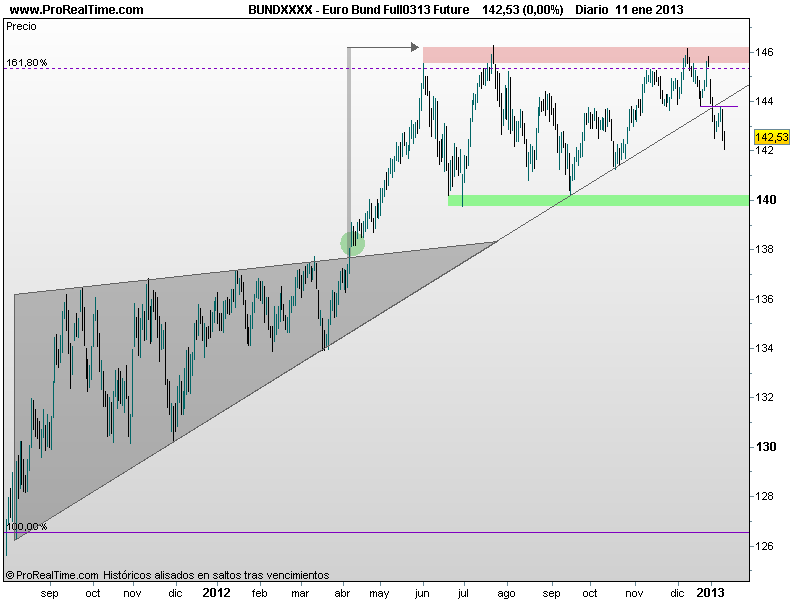 diario Euro Bund