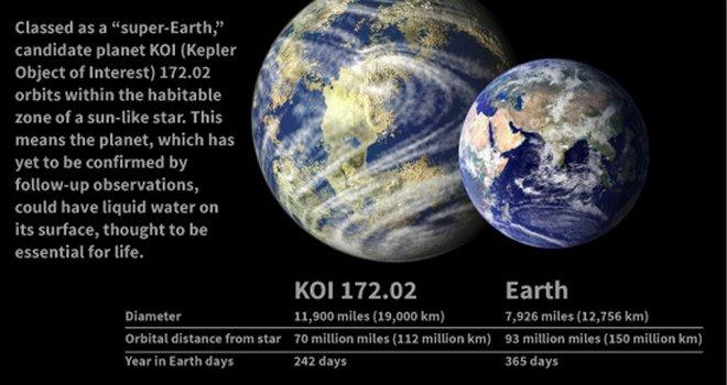 KOI 172.02 Planeta gemelo de la Tierra