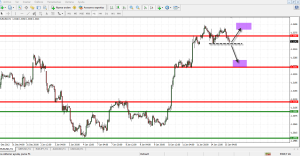 El euro dolar probando niveles eurusd