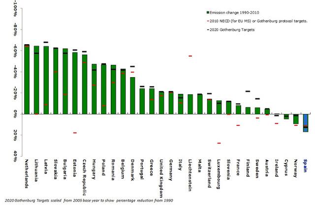 Europa: Variación en emisiones de Amoníaco 1990-2010 por país