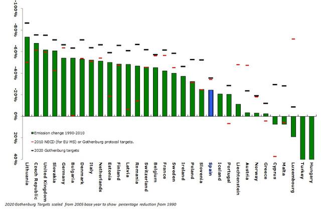 Europa: Variación en emisiones de NOx 1990-2010 por país