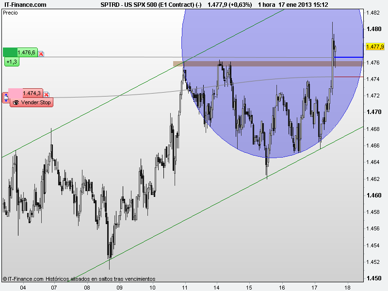 S&P; 500 – operativa tiempo real a-17-1-TR-US SPX 500