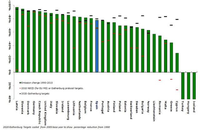 Europa: Variación en emisiones de SOx 1990-2010 por país