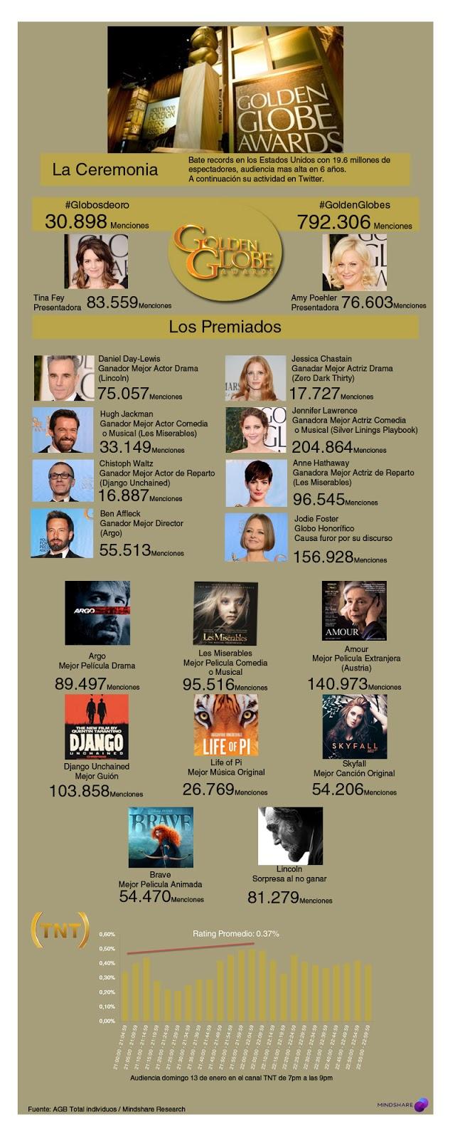 Golden Globes 2013: Rompiendo sus propios records Golden Globes 2013: Rompiendo sus propios records