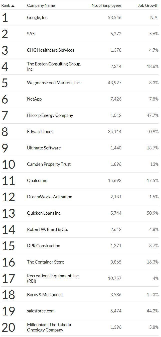 La lista de Fortune de las 100 mejores empresas para trabajar: Google en primer lugar, Apple y Facebook no figuran 20-mejores-empresas-para-trabajar