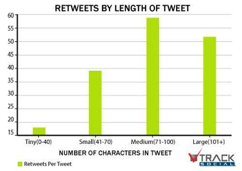 Según un estudio los tweets que generan más participación son aquellos que tienen entre 71 y 100 caracteres rt-by-tweets
