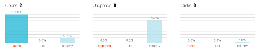 estadisticas mailchimp estadisticas mailchimp