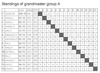 El “recordman (2.861!)” Magnus Carlsen en el Tata Steel Wijk aan Zee 2013 (XIII) El “recordman (2.861!)” Magnus Carlsen en el Tata Steel Wijk aan Zee 2013 (XIII)