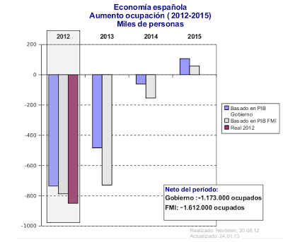 Previsiones de paro hasta el 2015