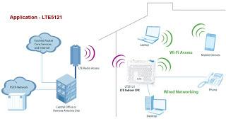 ZyXEL mejora el acceso a Internet con la multifuncional Gateway LTE