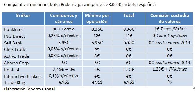 Comparativa broker online