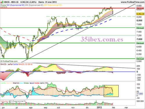 gráfico-diario-del-ibex-35 día-de-posiciones-cortas-en-el-ibex-35