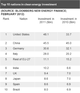 Ranking de los 10 países más importantes en energías limpias en 2011