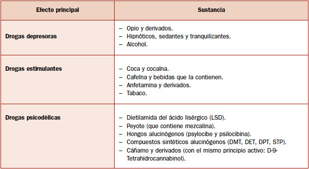 Figura 2. Sustancias según sus efectos.