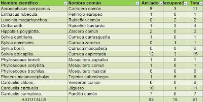 La migración nos trae nuevos viajeros... -- 17/04/12 La migración nos trae nuevos viajeros... -- 17/04/12