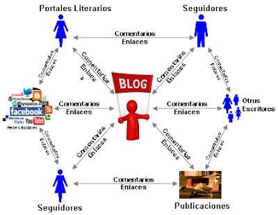 El blog como parte del Currículo Literario (Parte I)