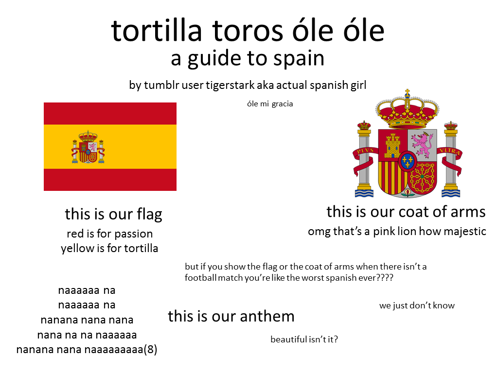 Guía rápida de España para el resto del Mundo