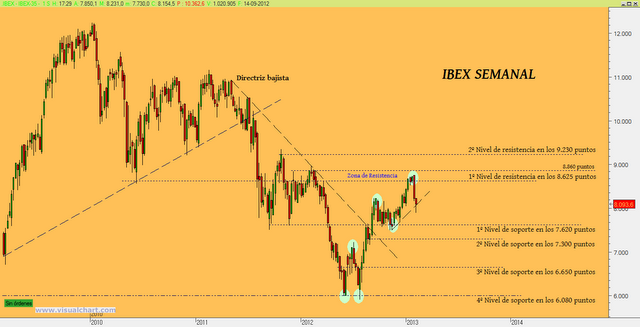 IBEX-35: Análisis de corto, medio y largo plazo IBEX-35: Análisis de corto, medio y largo plazo