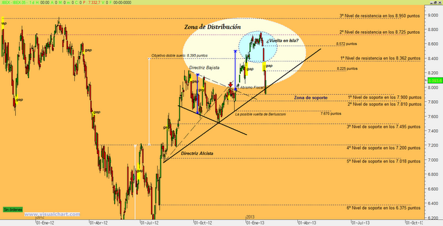 IBEX-35: Análisis de corto, medio y largo plazo IBEX-35: Análisis de corto, medio y largo plazo