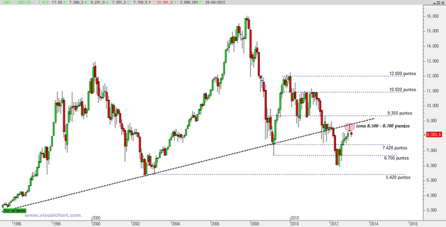 IBEX-35: Análisis de corto, medio y largo plazo IBEX-35: Análisis de corto, medio y largo plazo