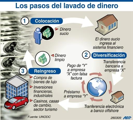LAVADO O BLANQUEO DE DINERO (CAPITALES) LAVADO O BLANQUEO DE DINERO (CAPITALES)